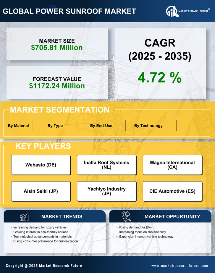 US Power Sunroof Market Research Report — Global Forecast till 2035 Infographic