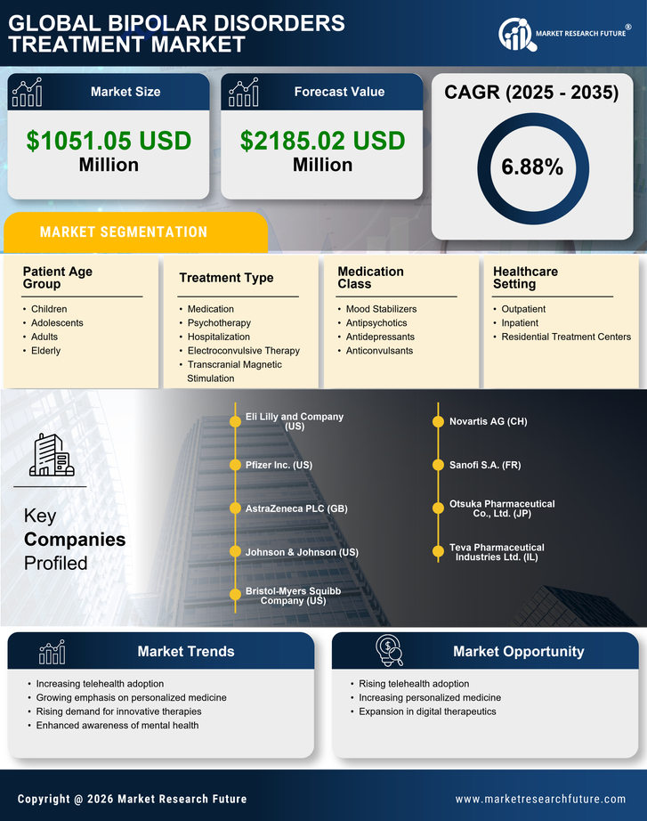 US Bipolar Disorders Treatment Market Infographic