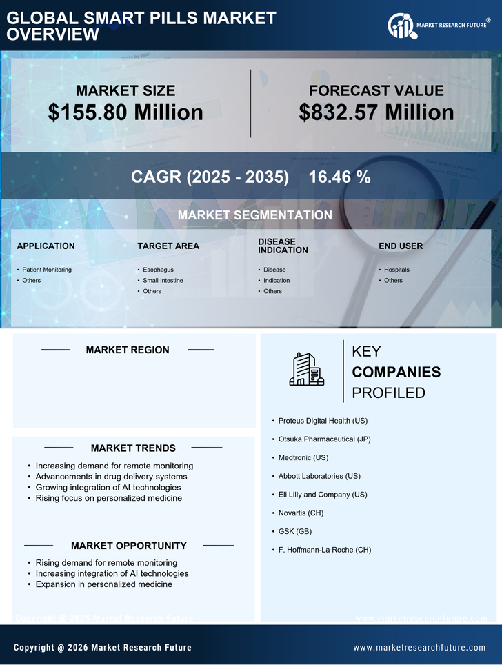 US Smart Pills Market Infographic