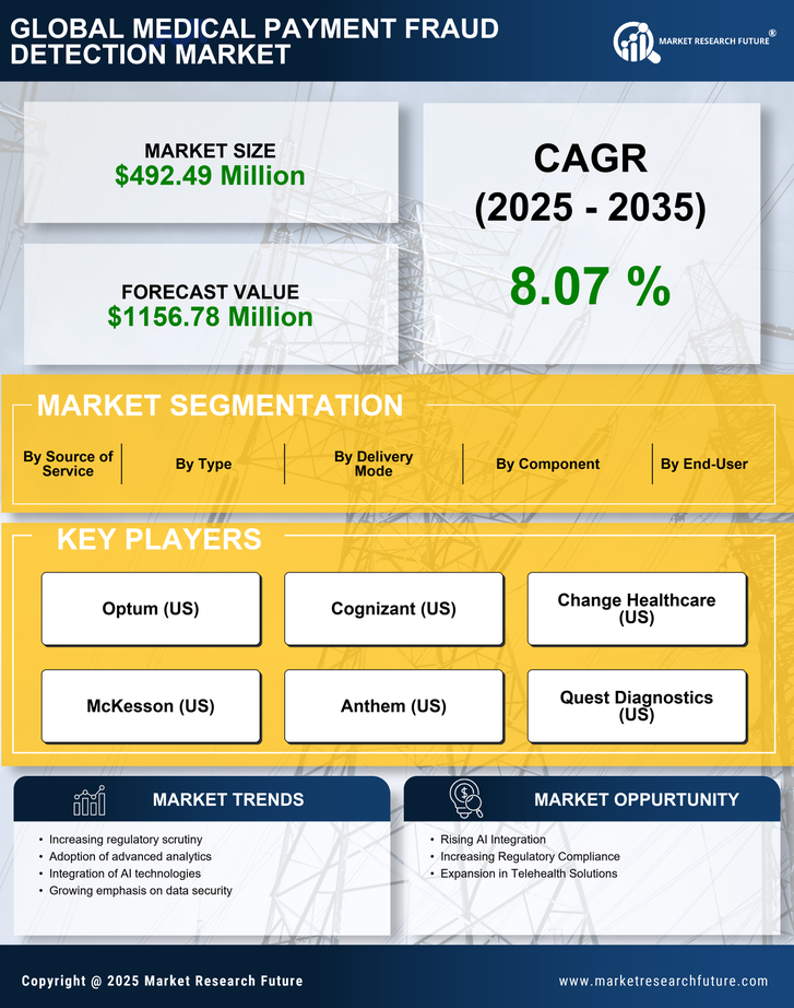US Medical Payment Fraud Detection Market Infographic