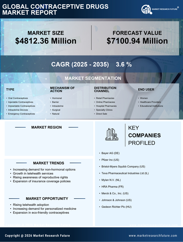 US Contraceptive Drugs Market Research Report - Forecast to 2035 Infographic