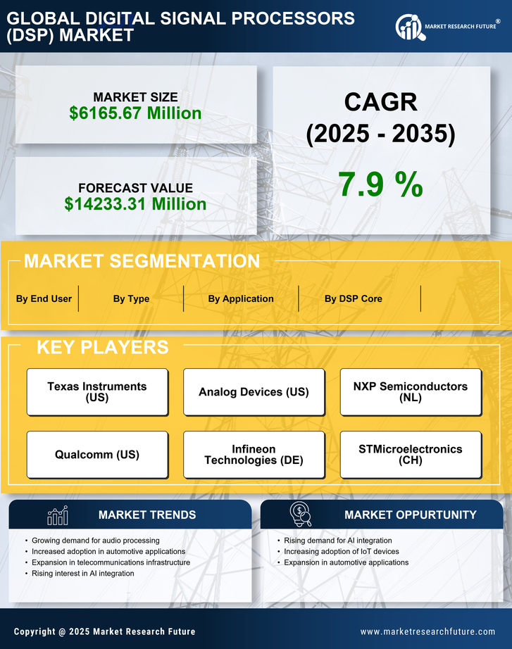 US Digital Signal Processors (DSP) Market Research Report -Forecast till 2035 Infographic
