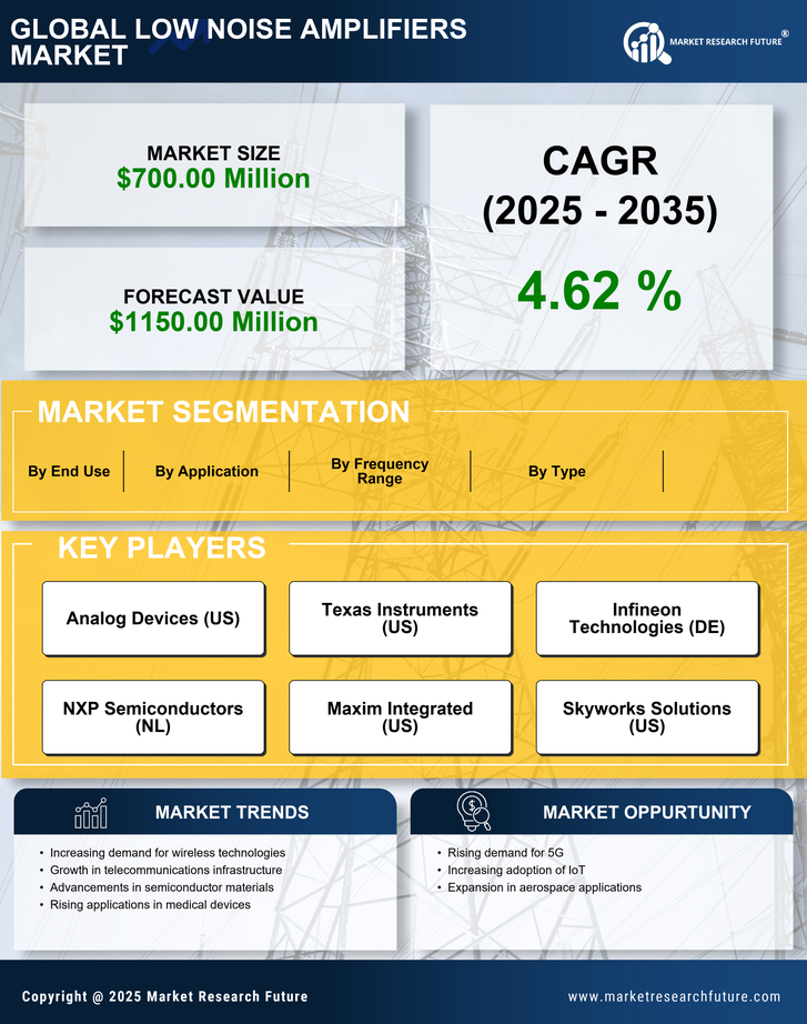 US Low Noise Amplifiers Market Infographic