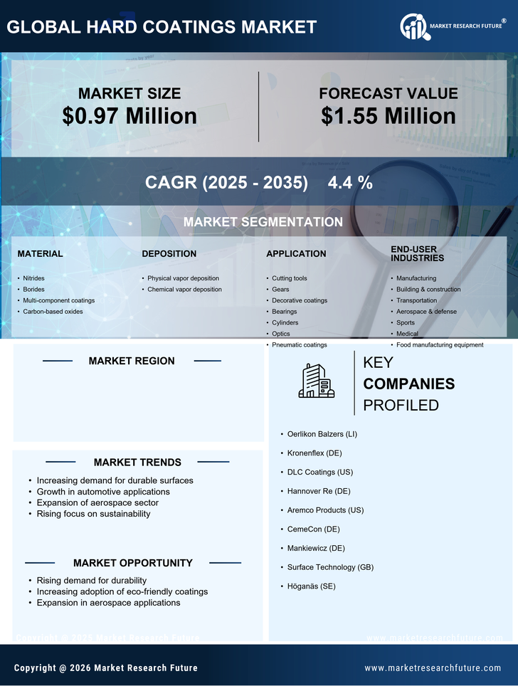 US Hard Coatings Market Research Report—Forecast till 2035 Infographic