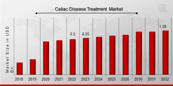 Celiac Disease Treatment Market