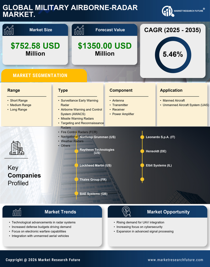 US Military Airborne Radar Market Infographic
