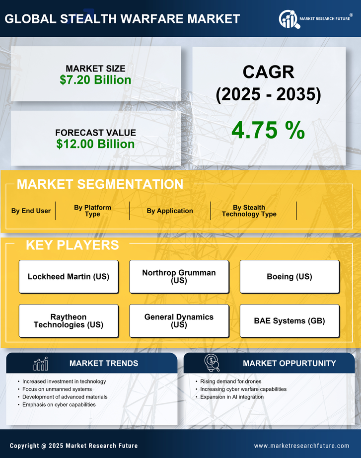 US Stealth Warfare Market Infographic
