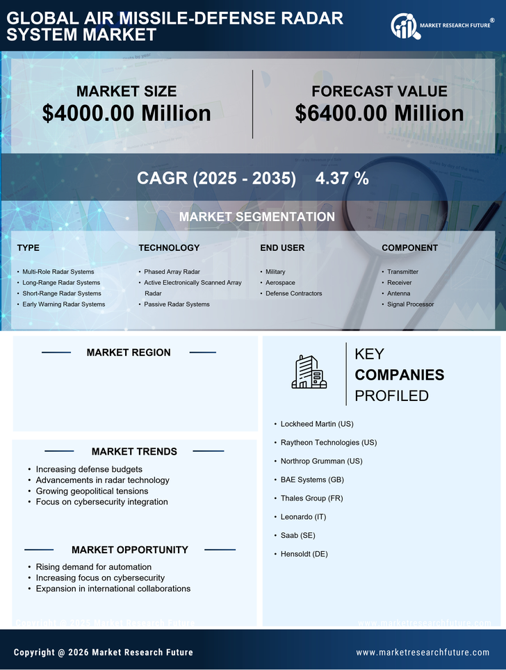 US Air Missile Defense Radar System Market Infographic