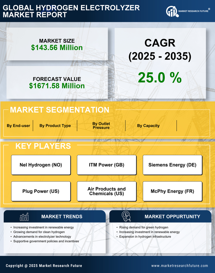 US Hydrogen Electrolyzer Market Research Report - Forecast to 2035 Infographic