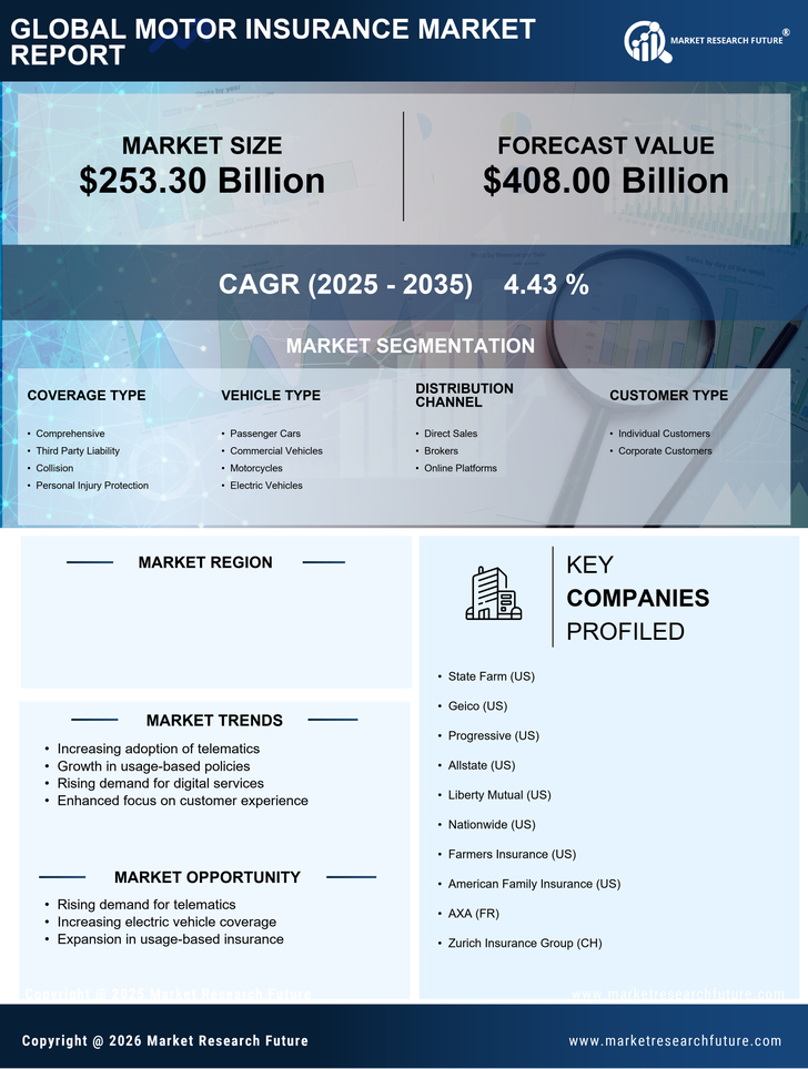 US Motor Insurance Market Research Report- Forecast till 2035 Infographic