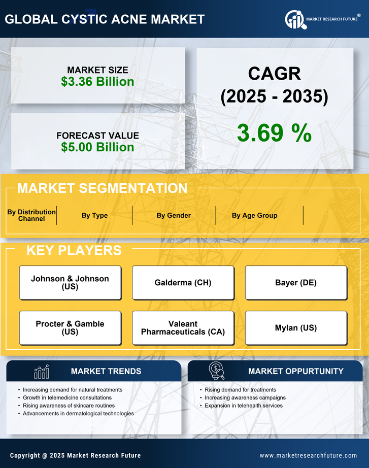 Cystic Acne Market Research Report- Forecast till 2035 Infographic