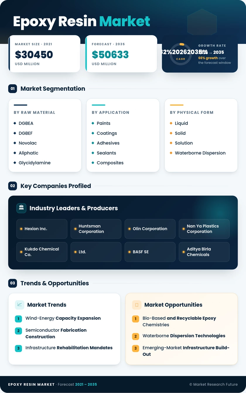 Epoxy Resin Market Research Report - Global Forecast till 2035 Infographic