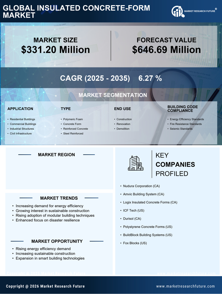 US Insulated Concrete Form Market Infographic