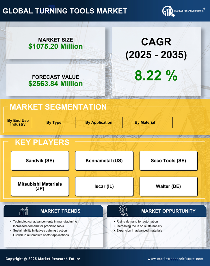 US Turning Tools Market Research Report - Forecast by 2035 Infographic