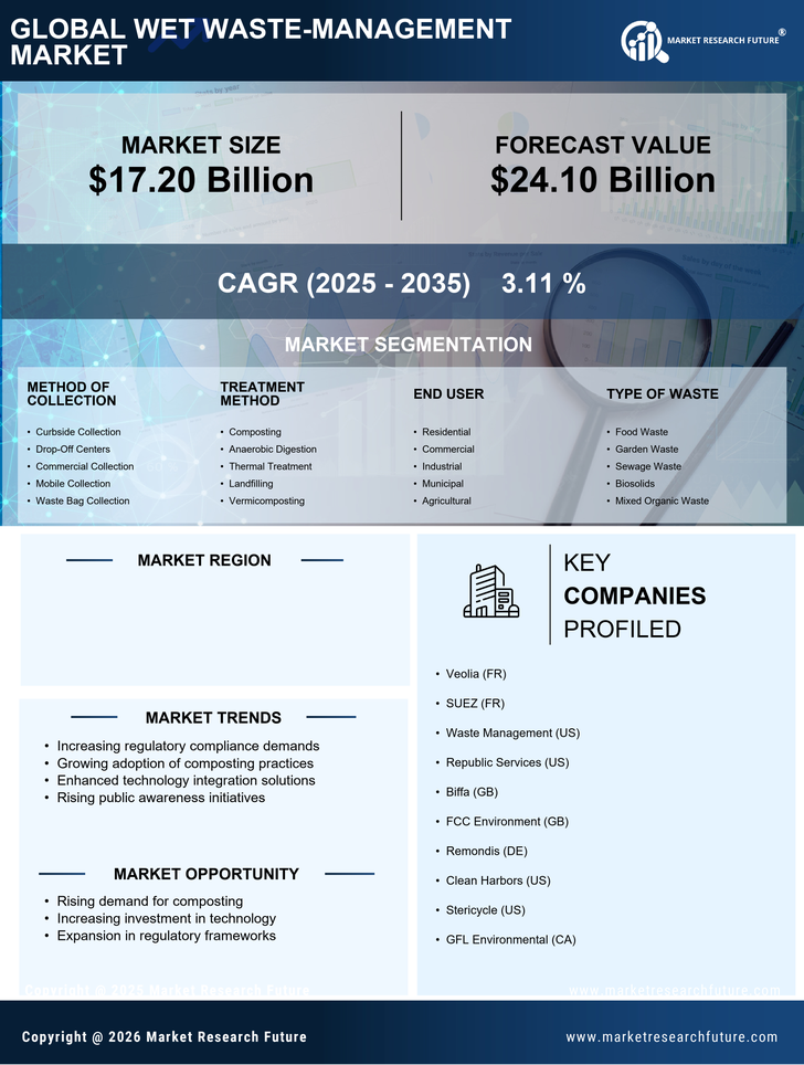 US Wet Waste Management Market Infographic