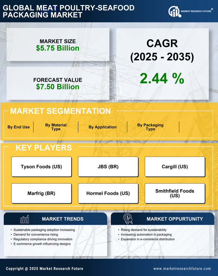 US Meat Poultry Seafood Packaging Market Research Report - Forecast Till 2035 Infographic