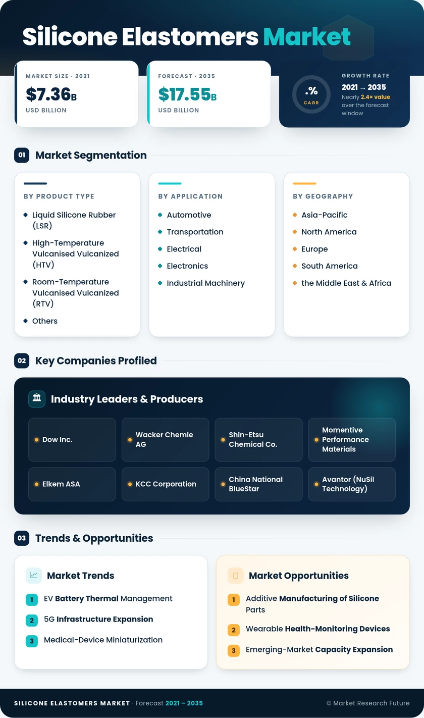 Silicone Elastomers Market Research Report -Forecast to 2035 Infographic