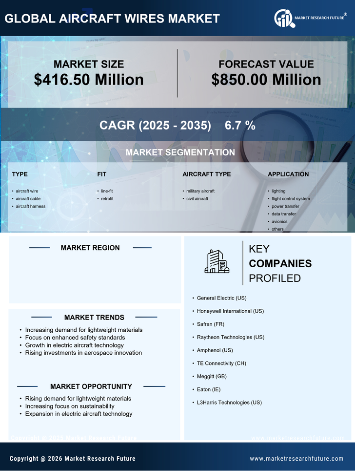 US Aircraft Wires Cables Market Research Report - Forecast to 2035 Infographic