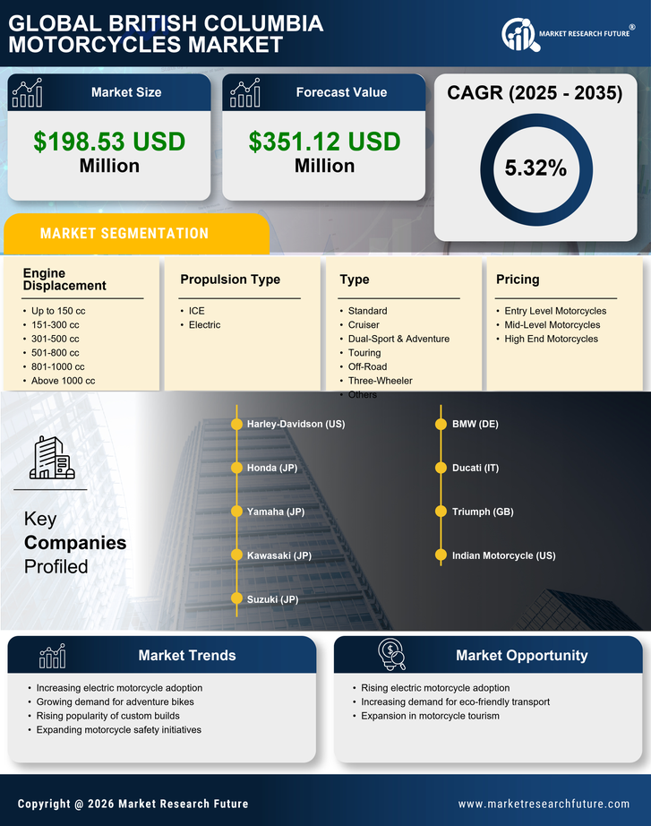 British Colombia Motorcycles Market Research Report — Global Forecast till 2035 Infographic