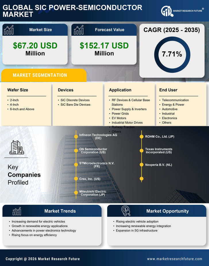 US SiC Power Semiconductor Market Research Report -Forecast till 2035 Infographic