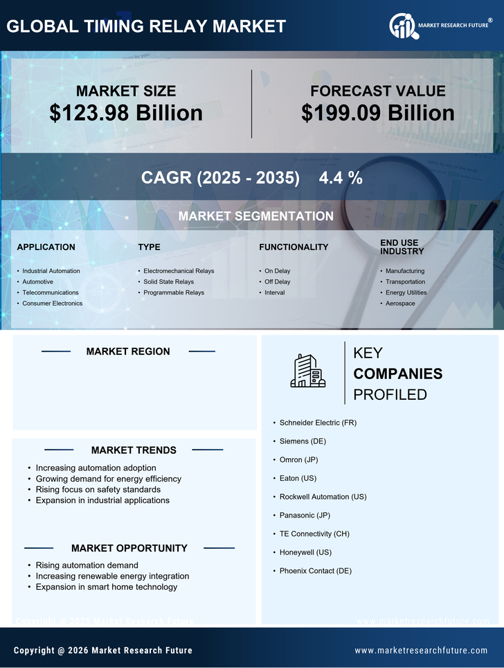 US Timing Relay Market Research Report — Global Forecast till 2035 Infographic