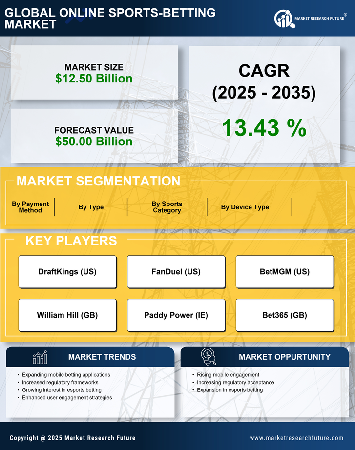 US Online Sports Betting Market Research Report - Forecast till 2035 Infographic