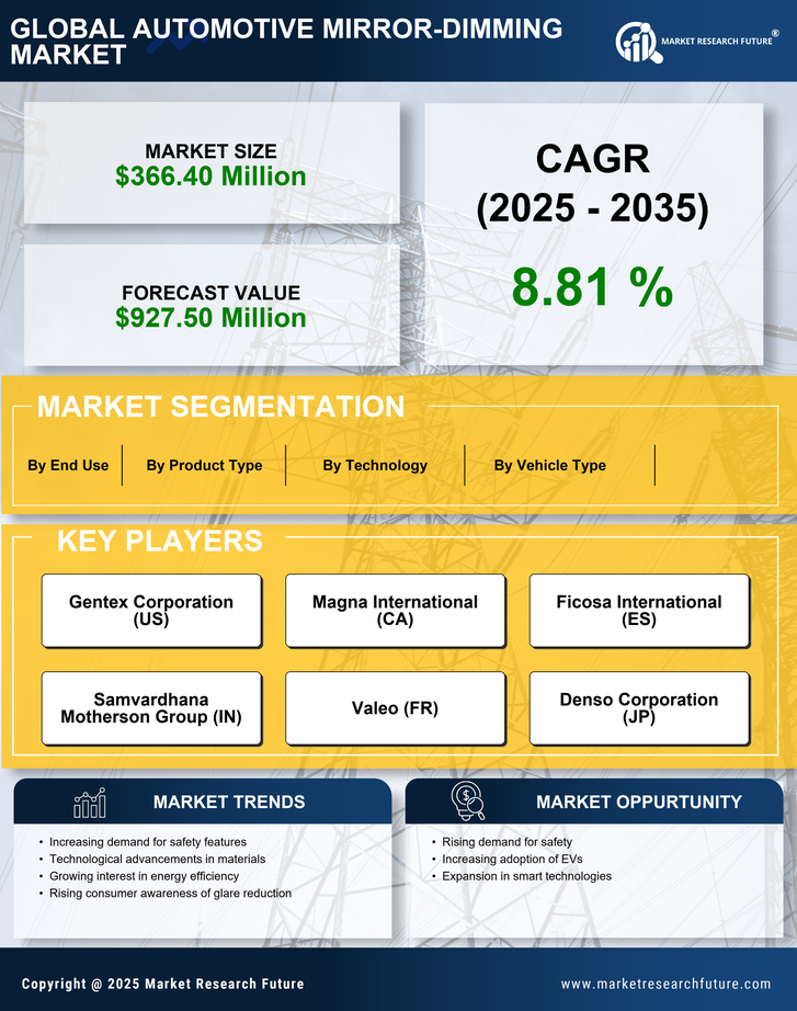 US Automotive Mirror Dimming Market Research Report — Global Forecast till 2035 Infographic