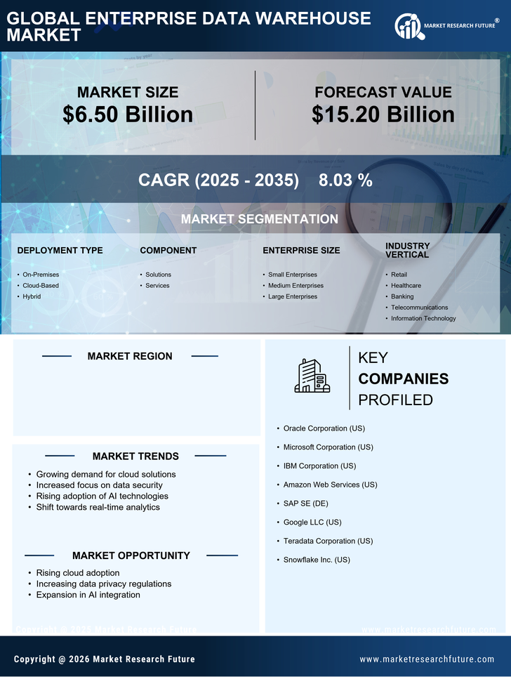 US Enterprise Data Warehouse Market Infographic