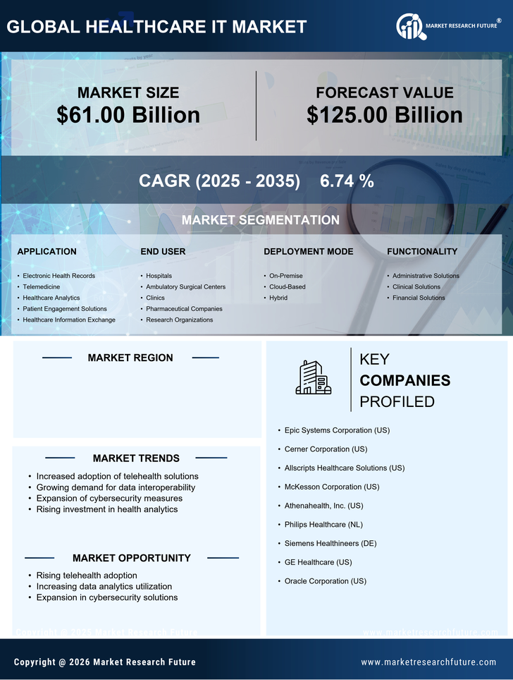 US Healthcare IT Market - US Report 2035 Infographic