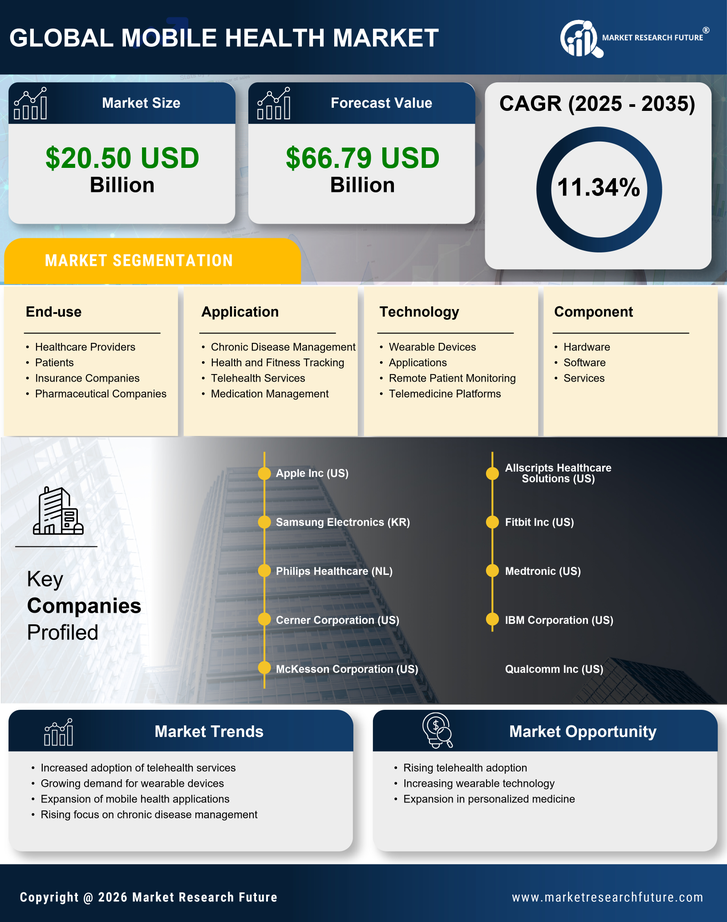 US Mobile Health Market Research Report - Forecast 2035 Infographic