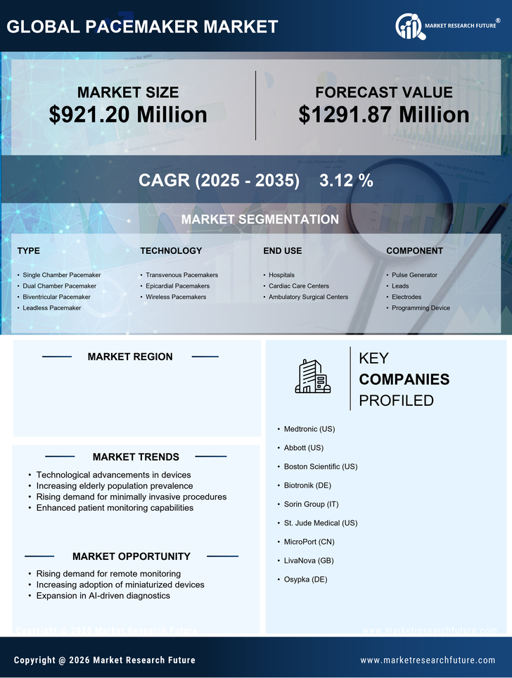 US Pacemaker Market Infographic