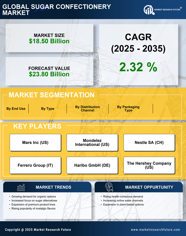 US Sugar Confectionery Market Infographic