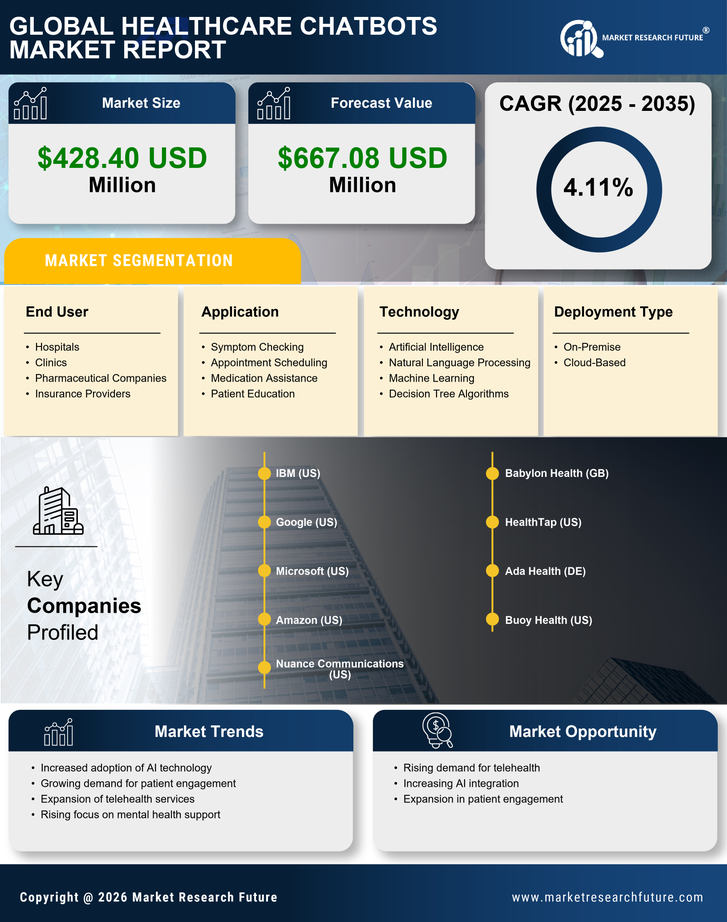 US Healthcare Chatbots Market Infographic
