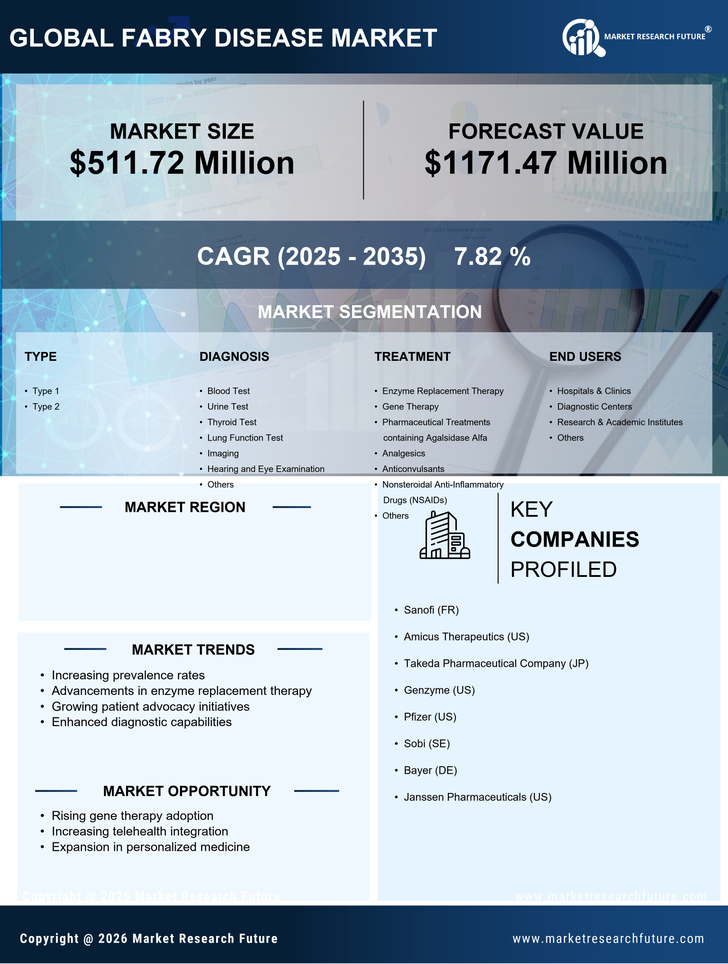 US Fabry Disease Market Research Report- Forecast to 2035 Infographic