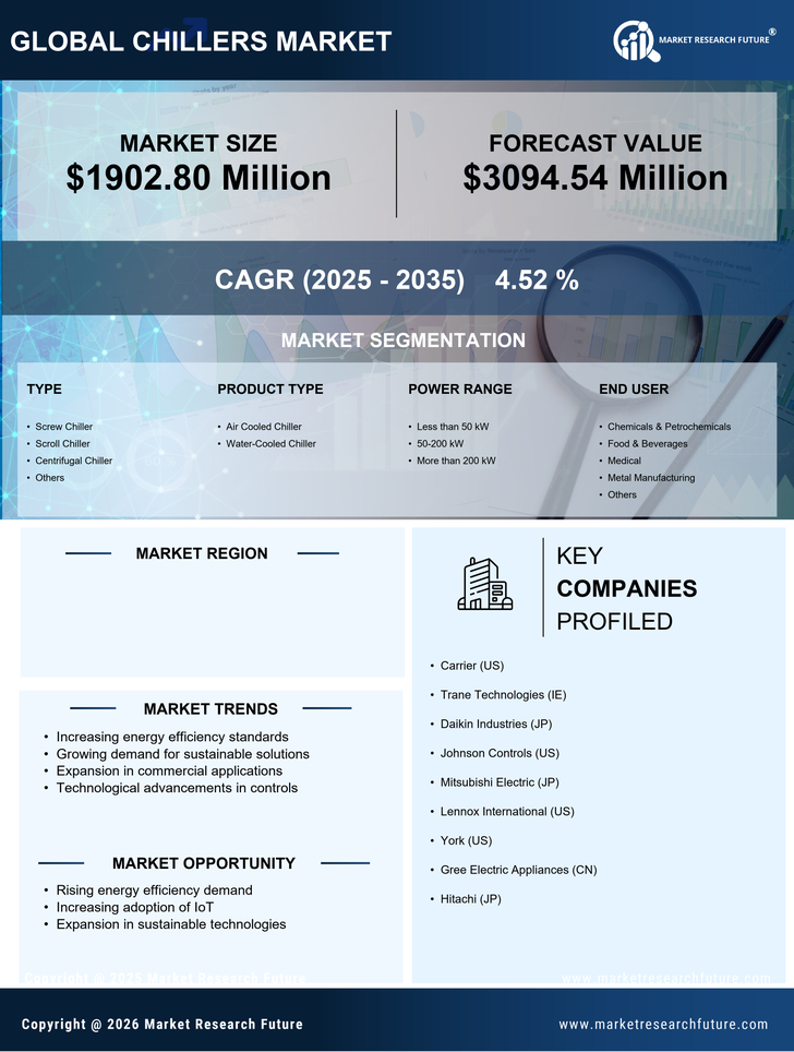 US Chillers Market Research Report - Forecast to 2035 Infographic