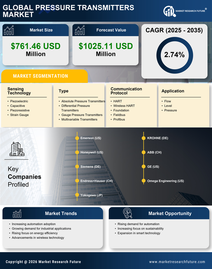 US Pressure transmitters Market Research Report -Forecast till 2035 Infographic