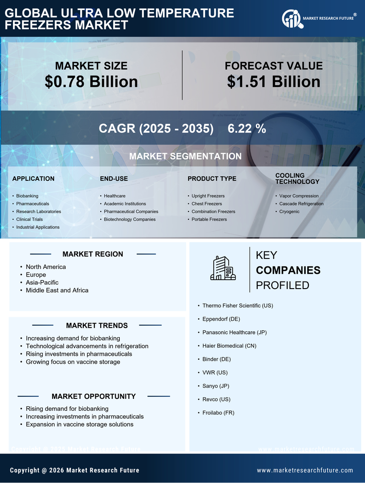 Ultra-Low Temperature Freezers Market Research Report—Forecast till 2035 Infographic