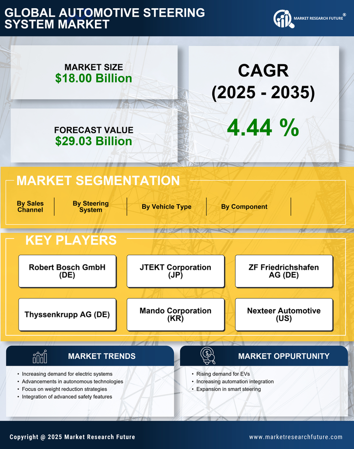 Automotive Steering System Market Research Report – Forecast to 2035 Infographic