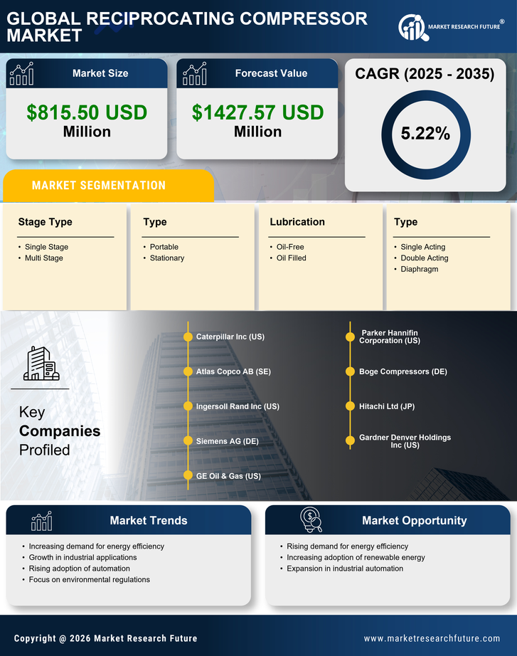 US Reciprocating Compressor Market Research Report — Global Forecast till 2035 Infographic
