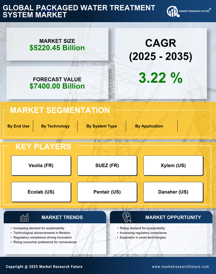US Packaged Water Treatment System Market Research Report — Forecast till 2035 Infographic