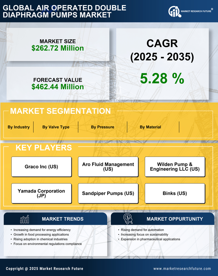 US Air Operated Double Diaphragm Pumps Market Research Report — Global Forecast till 2035 Infographic