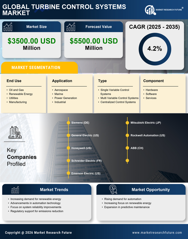 US Turbine Control Systems Market Research Report — Global Forecast till 2035 Infographic