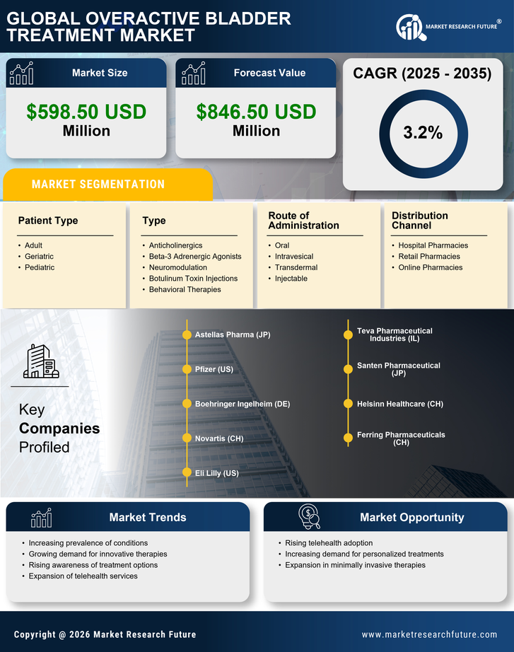 US Overactive Bladder Treatment Market Infographic