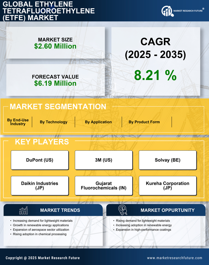 US Ethylene Tetrafluoroethylene (ETFE) Market Research Report - Forecast Till 2035 Infographic