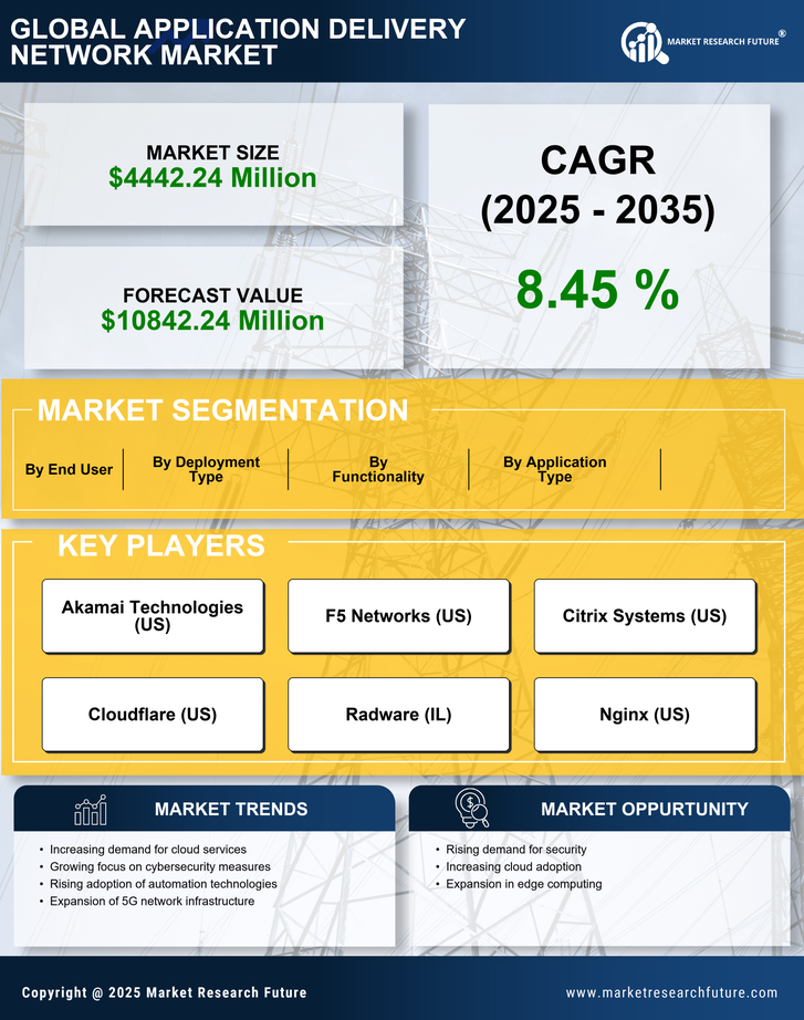 US Application Delivery Network Market Research Report - Forecast till 2035 Infographic