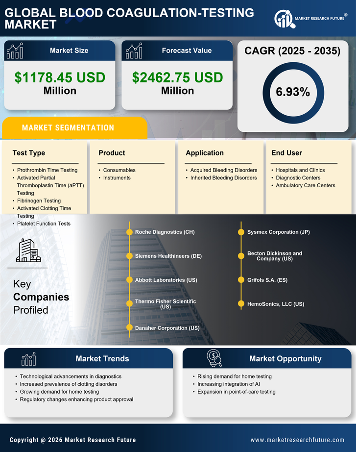 US Blood Coagulation Testing Market Infographic