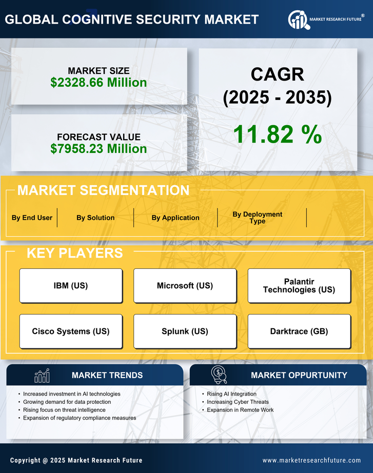 US Cognitive Security Market Research Report - Forecast till 2035 Infographic