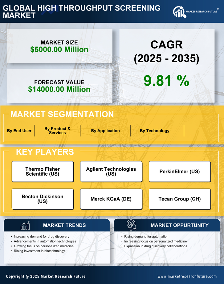US High Throughput Screening Market Infographic