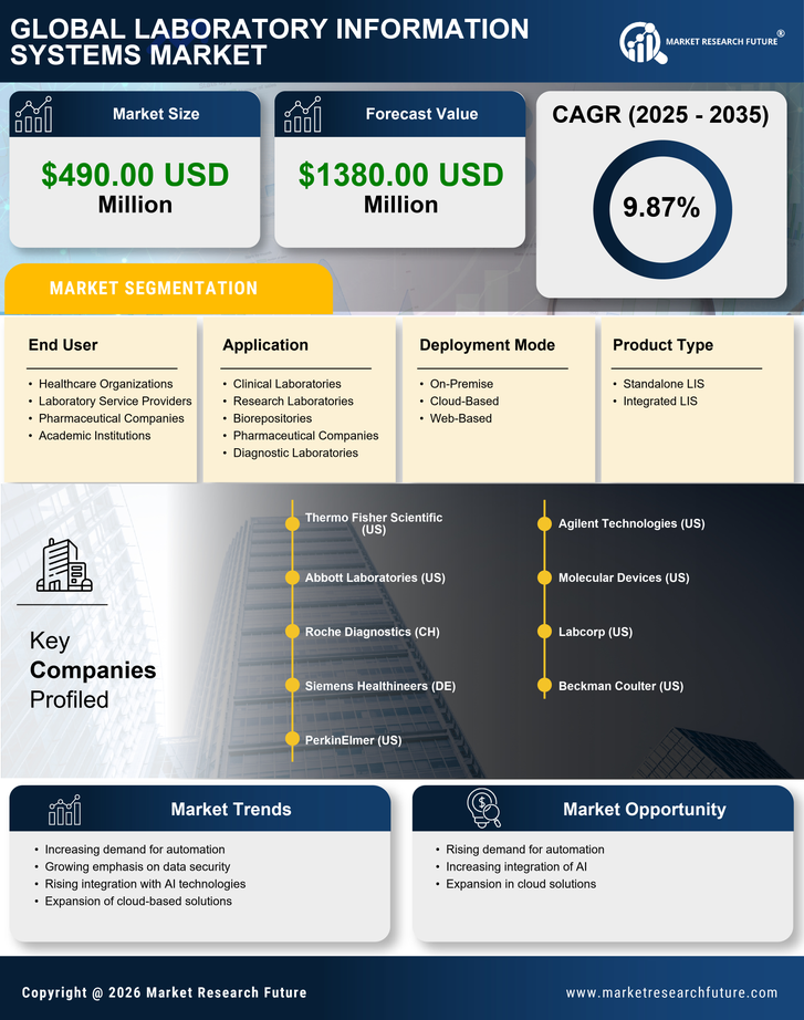 US Laboratory Information Systems Market Infographic