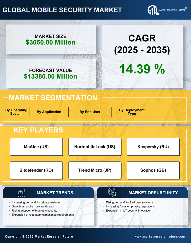 US Mobile Security Software Market Research Report - Forecast till 2035 Infographic